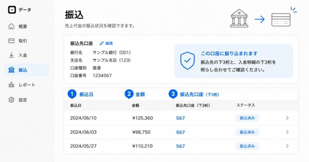 Square データで銀行振込の明細と振込先口座を確認する画面