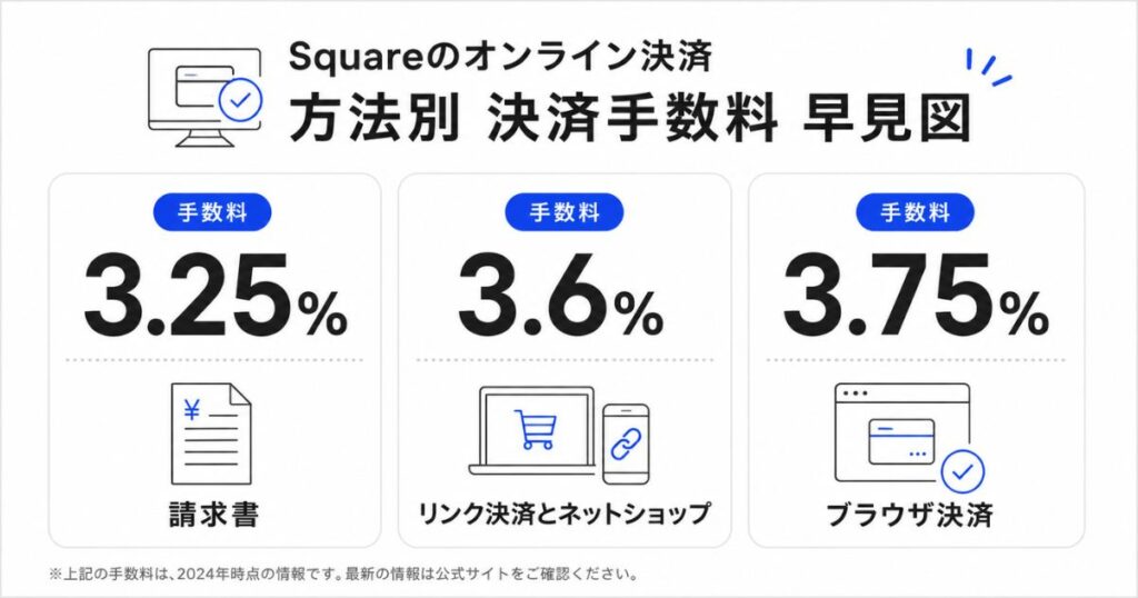 Squareのオンライン決済の方法別決済手数料をまとめた早見図