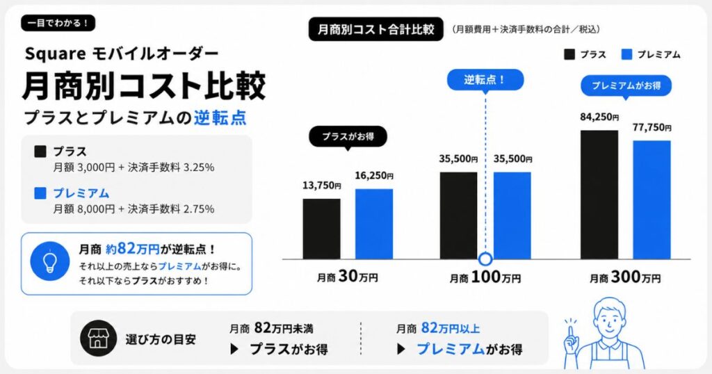 Square モバイルオーダーの月商別コストとプラス・プレミアムの逆転点を示したグラフ