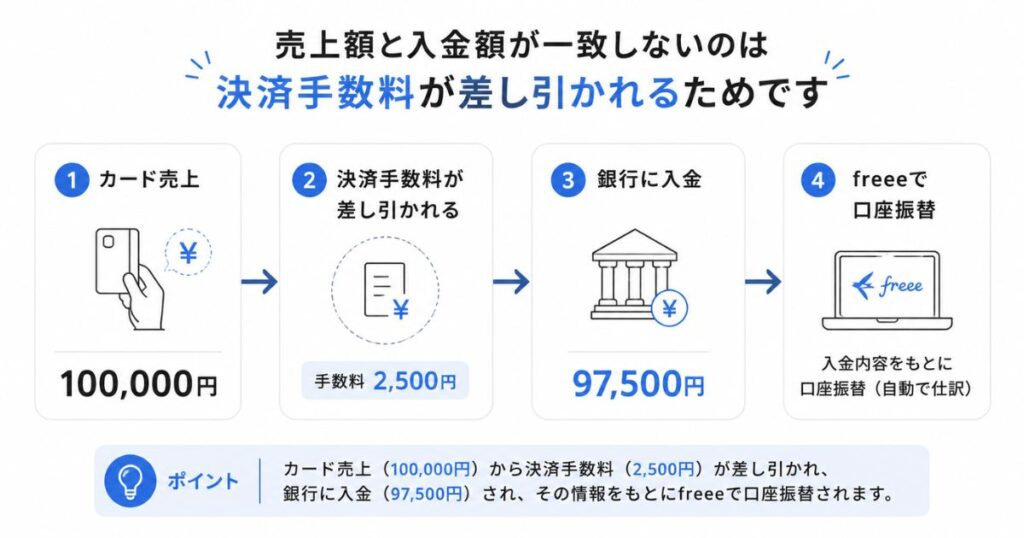Squareのカード売上から決済手数料が引かれて入金されfreeeで振替するまでの流れ図