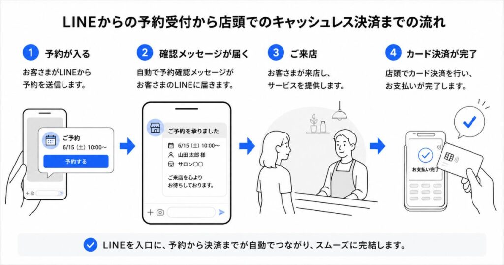 LINEからの予約受付から店頭でのキャッシュレス決済までの流れ