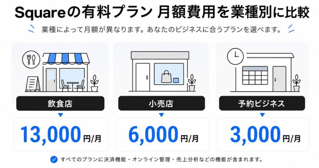 Squareの有料プランの月額費用を業種別に比べた比較図