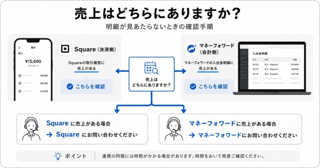 Squareとマネーフォワードの連携で明細が反映されないときの確認手順を示した分岐図