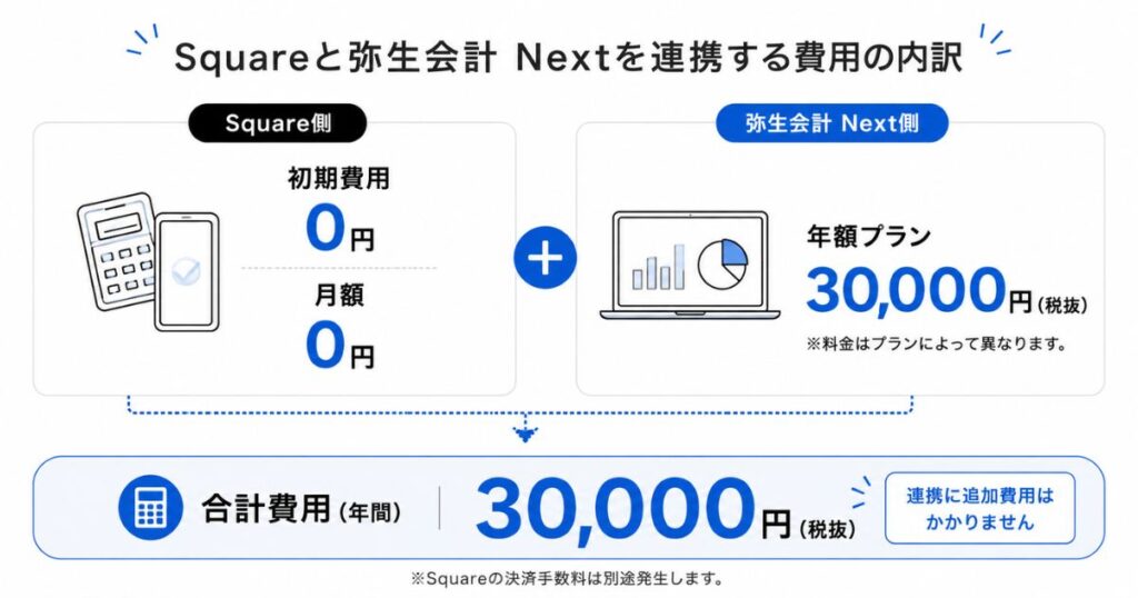 Squareと弥生会計 Nextを連携するときにかかる費用の内訳

