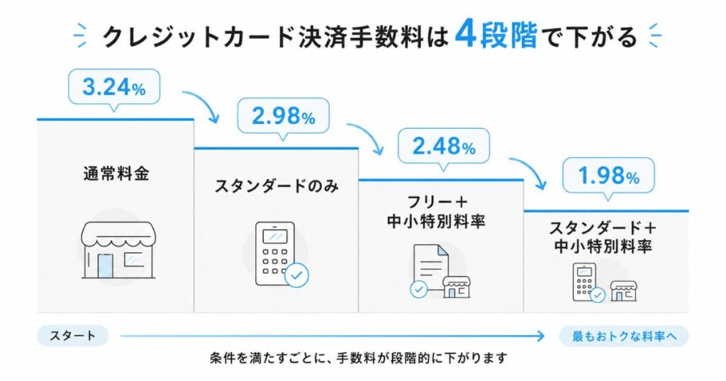 STORES のクレジットカード決済手数料が4段階で下がる仕組みを示したグラフ