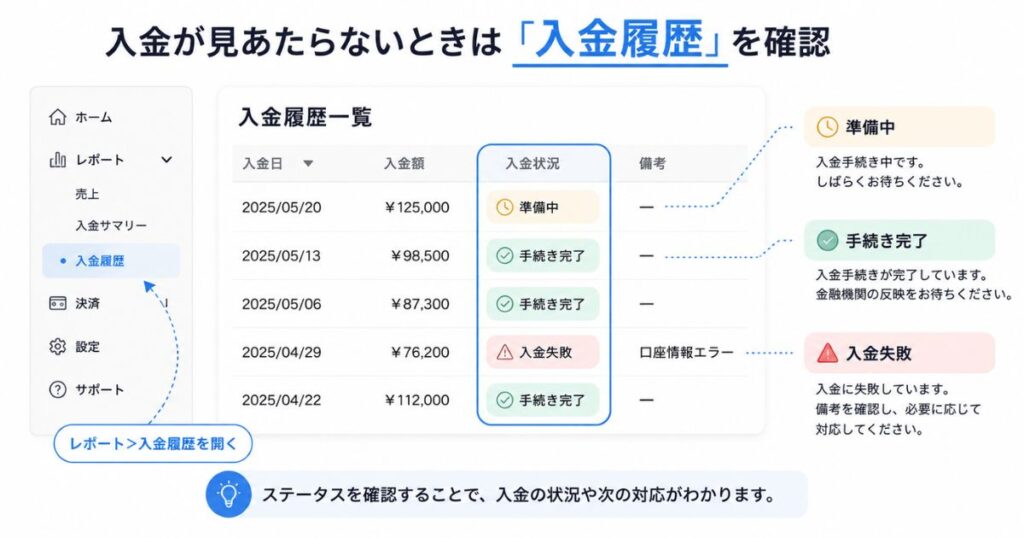 STORES 決済の入金履歴で入金日と入金状況のステータスを見る画面