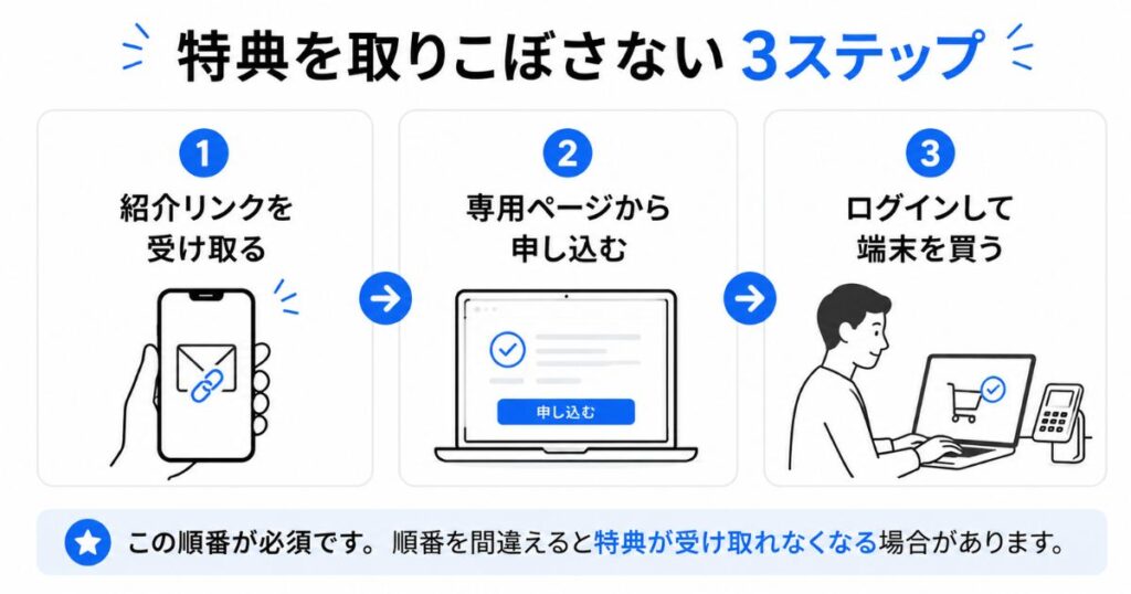 Square キャンペーンの特典を取りこぼさない申し込み手順の3ステップ図