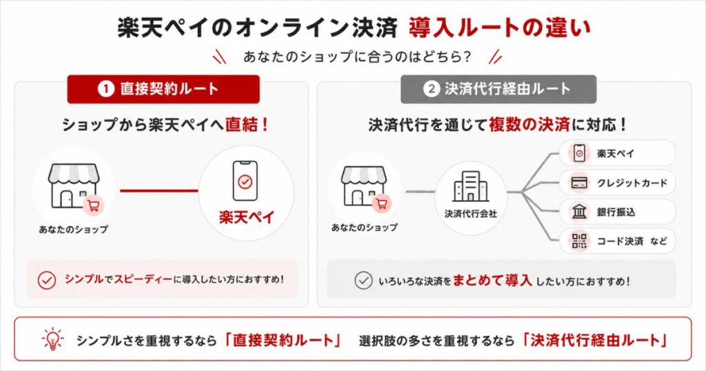 楽天ペイのオンライン決済を直接契約と決済代行経由で導入する場合の違いを示した比較図