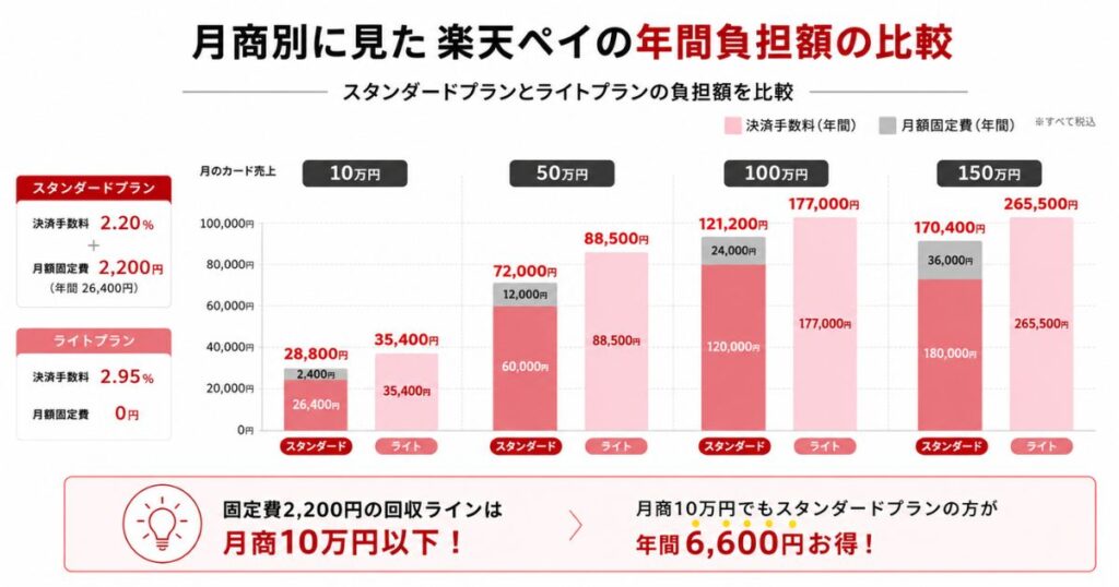 月商別に見た楽天ペイのスタンダードプランとライトプランの年間負担額の比較