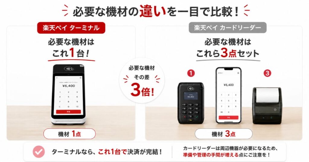 楽天ペイ ターミナルと楽天ペイ カードリーダーで必要になる機材の違いを比べた画像