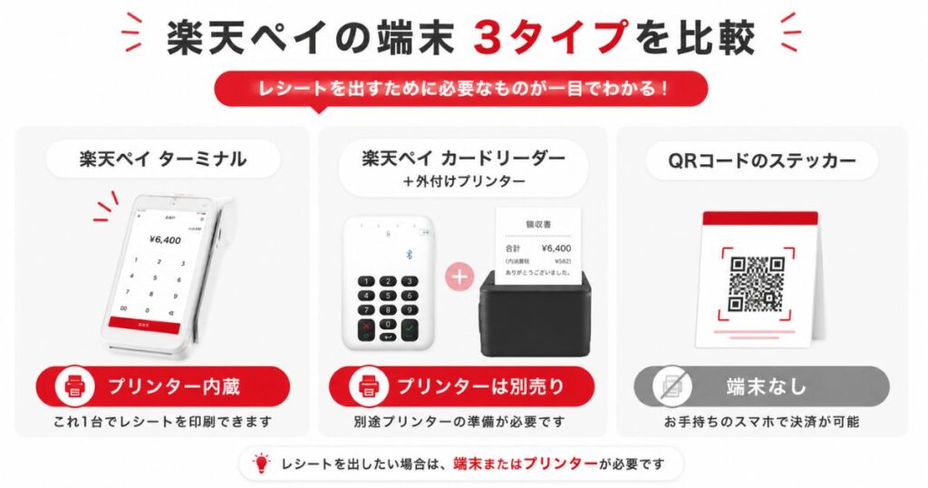 楽天ペイの端末3タイプとプリンターの有無を比べた図