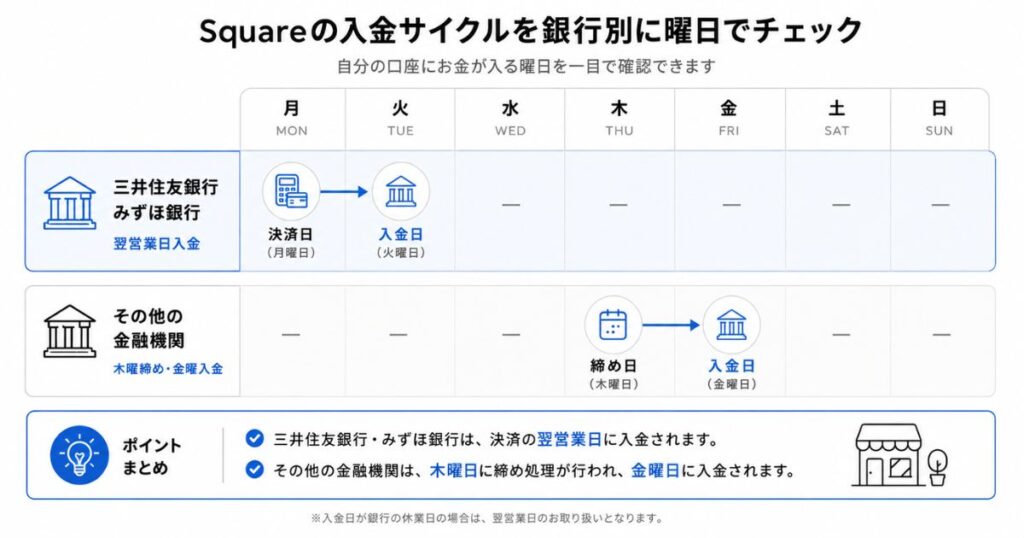 Squareの入金サイクルを銀行別に曜日で示した図