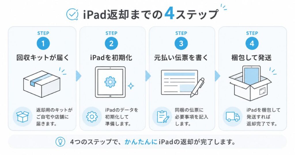 エアペイの解約で回収キットの受け取りからiPad返却までの4ステップ