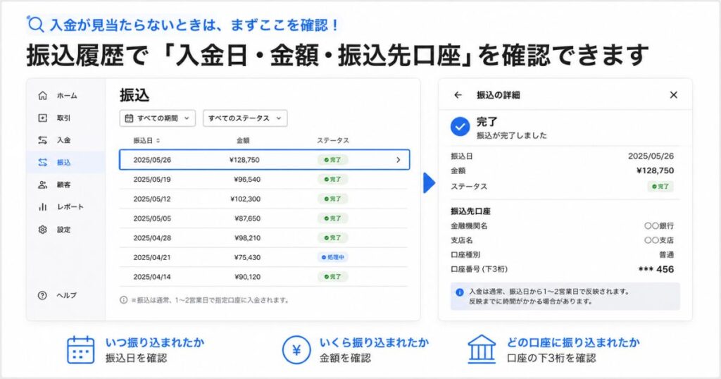 Squareの振込履歴画面で入金日と金額と振込先口座を確かめる操作イメージ