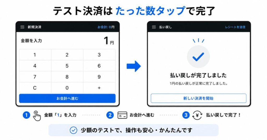 Square POSレジアプリで1円のテスト決済を入力し払い戻しまで進める画面