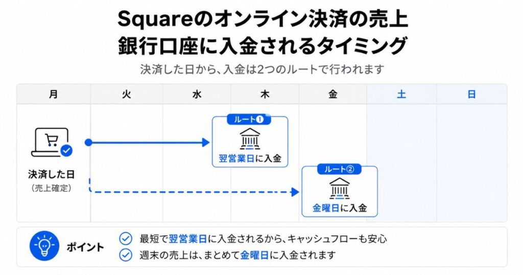 Squareのオンライン決済の売上が銀行口座に入金されるタイミングの図