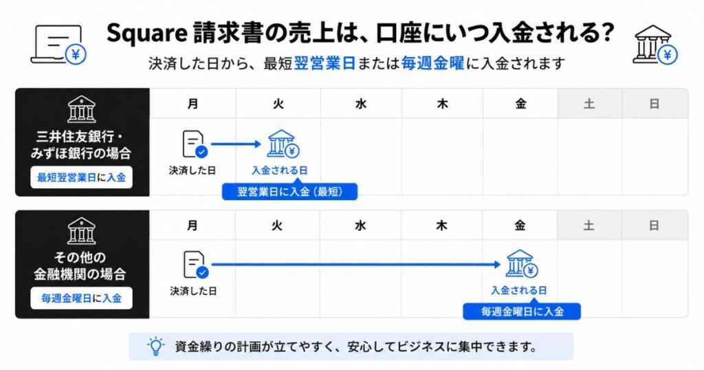 Square 請求書の売上が翌営業日または毎週金曜に入金される入金サイクルの図
