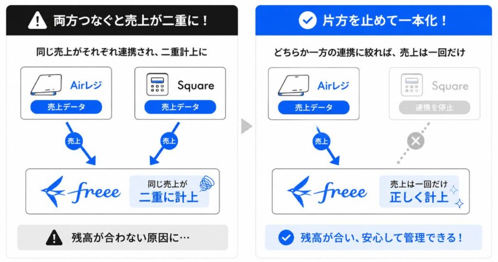 AirレジとSquareを両方freeeに連携したときの売上重複と回避方法の比較図