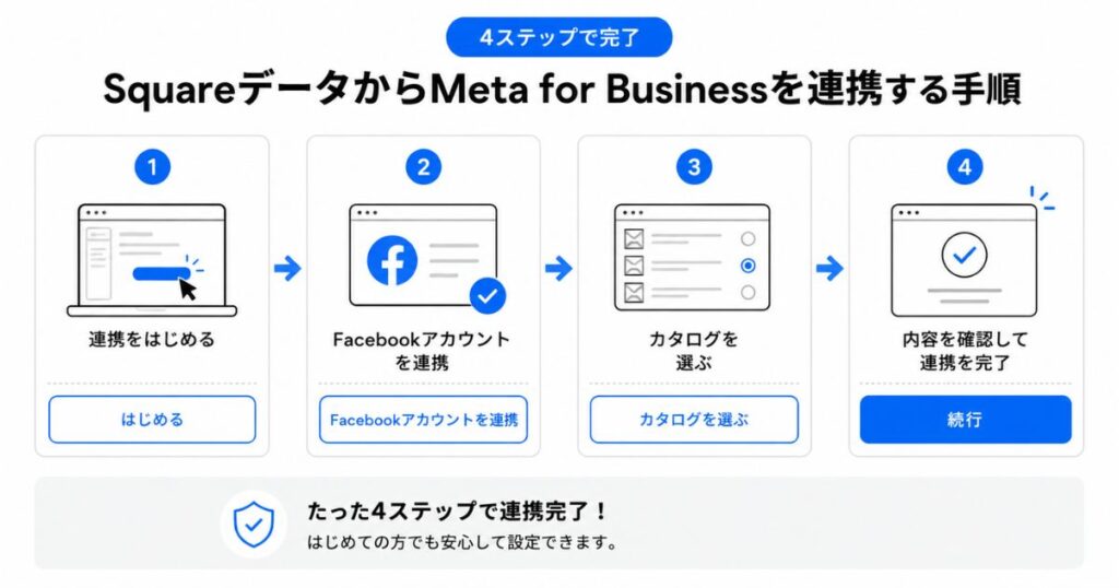 SquareデータからMeta for Businessを連携する4ステップの手順の流れ