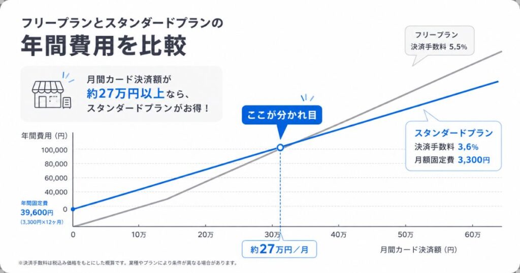 STORES のフリープランとスタンダードプランの年間費用が逆転する分岐点のグラフ