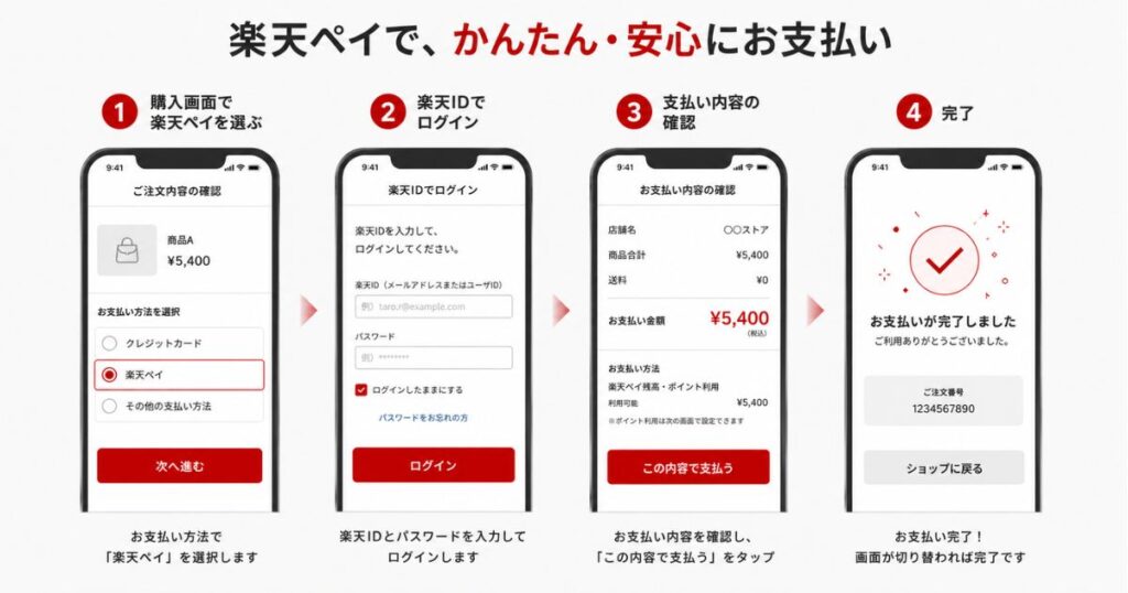 楽天ペイのオンライン決済で購入者が支払いを終えるまでの画面の流れ