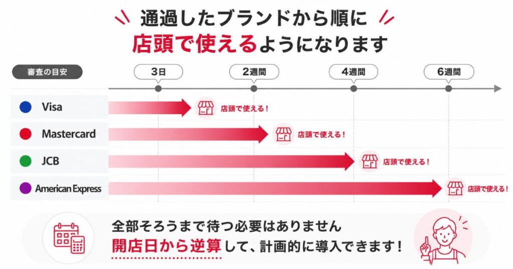 楽天ペイの審査期間をブランドごとに並べたタイムライン