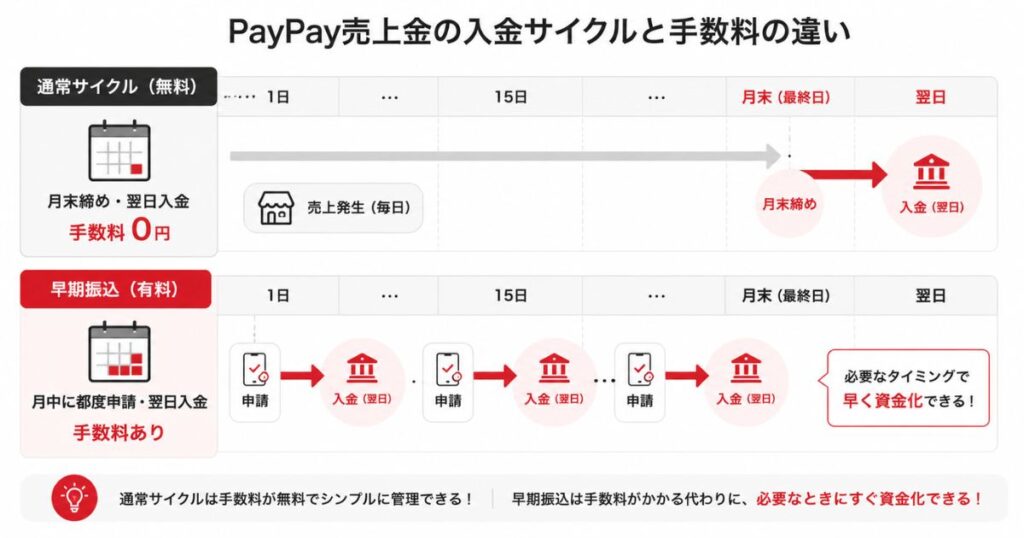 PayPay売上金の入金サイクルと店舗が負担する振込手数料の違いを示した図
