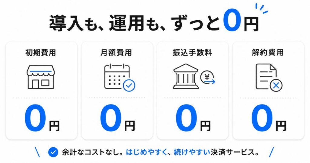 Squareの初期費用と月額費用と振込手数料と解約費用がすべて0円であることを示す図