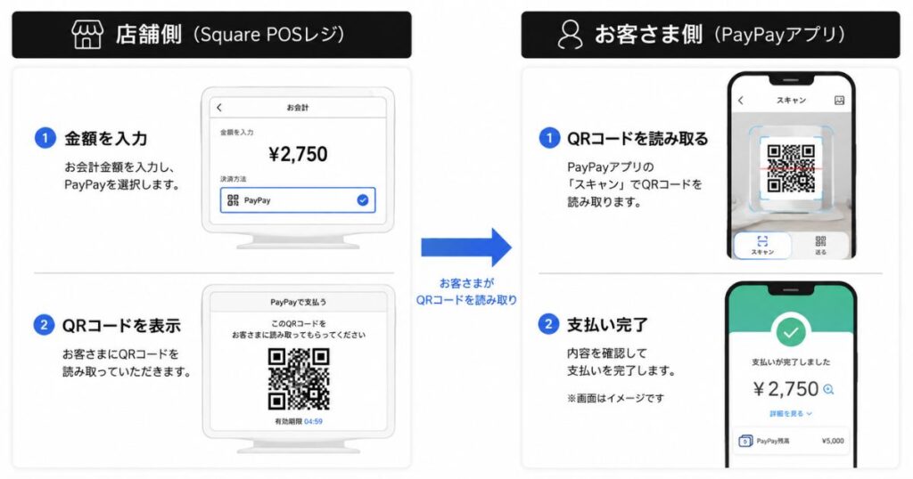 SquareのPayPay決済のやり方を店舗側とお客さま側の画面で示した操作の流れ