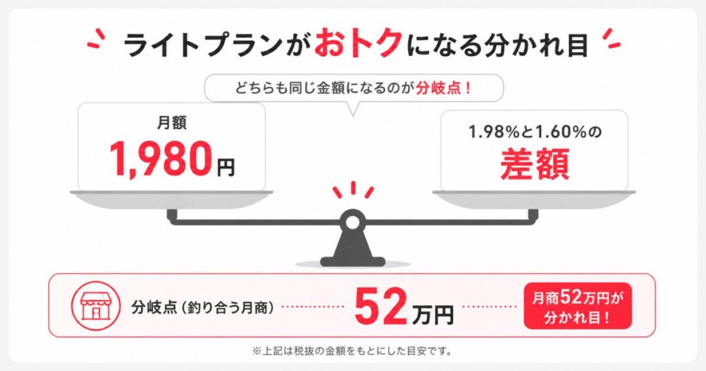 PayPayマイストア ライトプランの手数料が加盟店にとっておトクになる分岐点の図