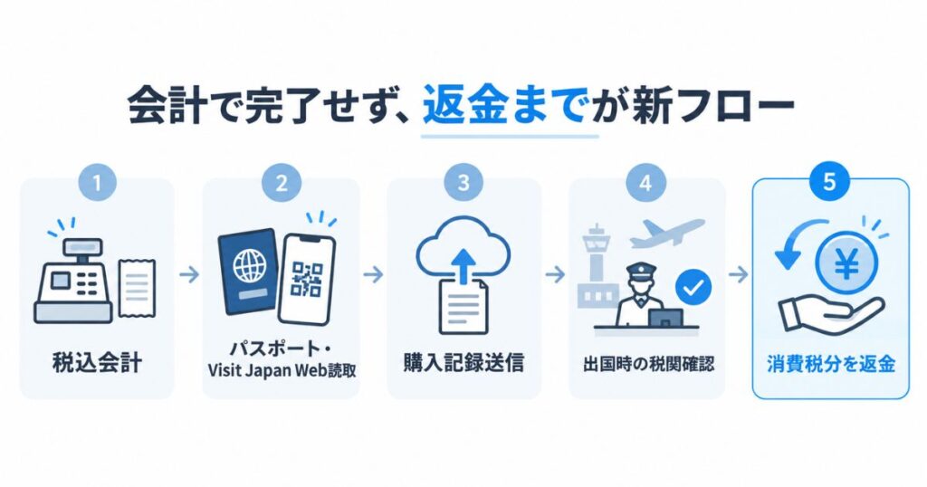 2026年11月のリファンド方式で税込販売から税関確認後の返金まで進む免税販売の流れ