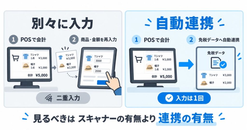 POSレジと免税システムを別々に入力する場合と会計データを自動連携する場合の違い