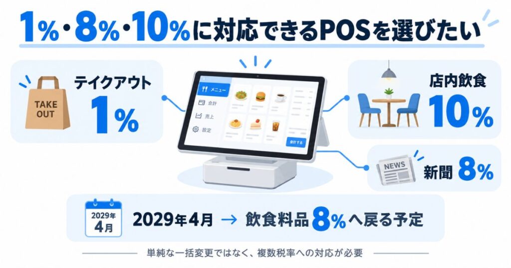 食料品1％、外食10％、新聞8％など消費税減税後にPOSレジで扱う複数税率を示した図