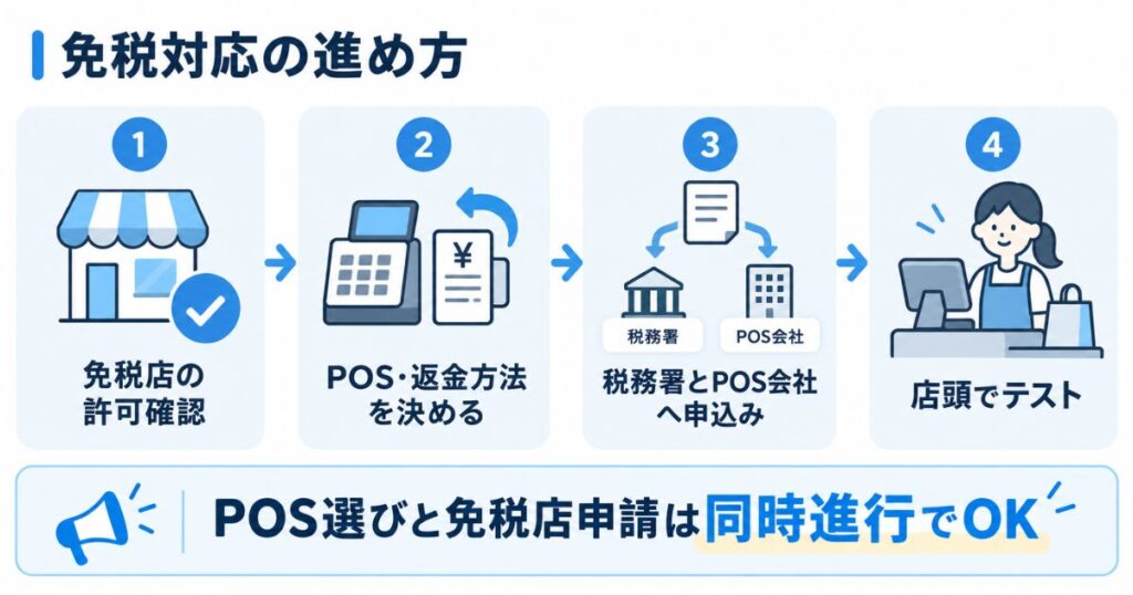 免税対応POSレジの選定から税務署への申請と店頭テストまでの導入手順