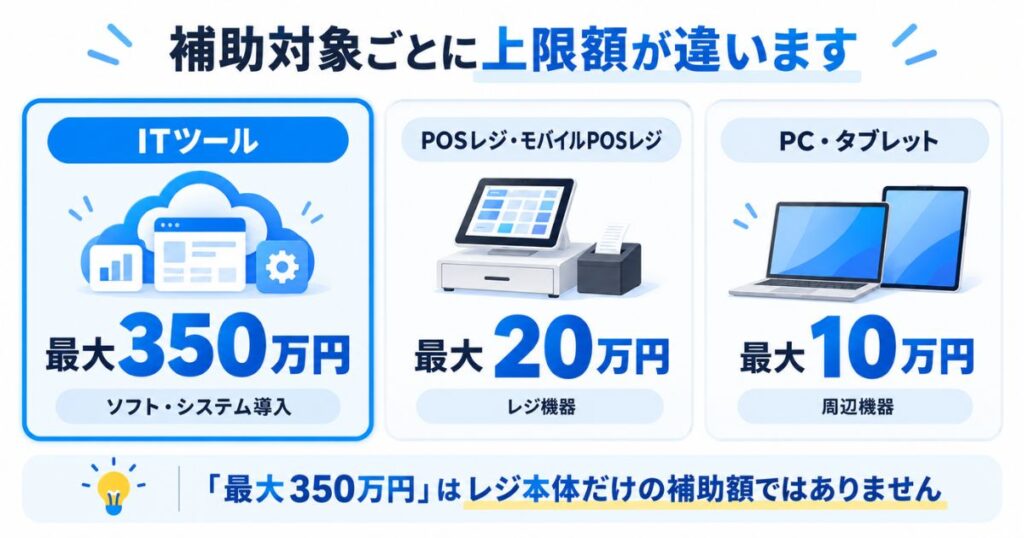 デジタル化AI導入補助金2026のITツール最大350万円とPOSレジ最大20万円の違いを示した図